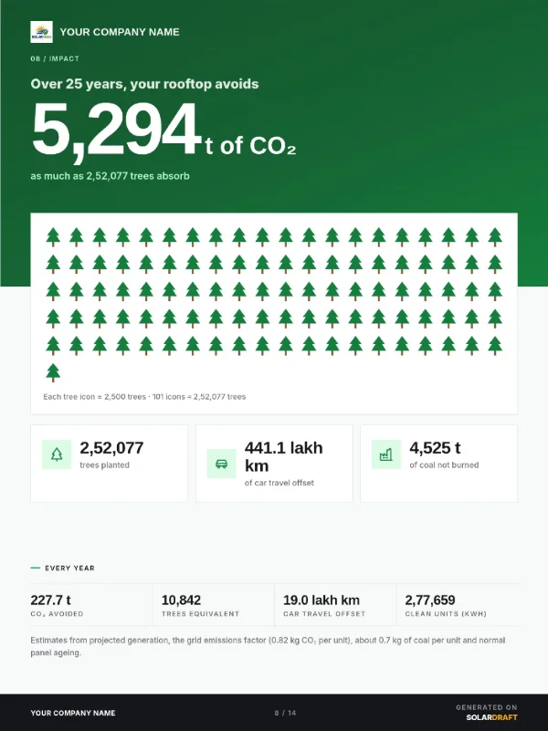 Solar Draft solar proposal, page 8 of 14: environmental impact page with CO₂ avoided and trees equivalent