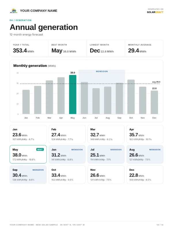 Solar Draft solar proposal, page 14 of 14: annual generation page with monthly energy